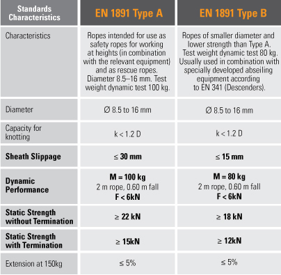 European Norm Standards