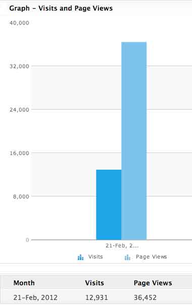 Treetools webiste visitor numbers